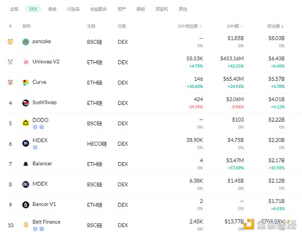 金色DeFi日报 | 算法稳定币今日平均涨幅为16.57% - 第2张  | 比特币-比特币价格-比特币行情交易交流平台