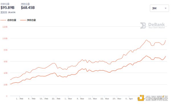 金色DeFi日报 | 算法稳定币今日平均涨幅为16.57% - 第4张  | 比特币-比特币价格-比特币行情交易交流平台