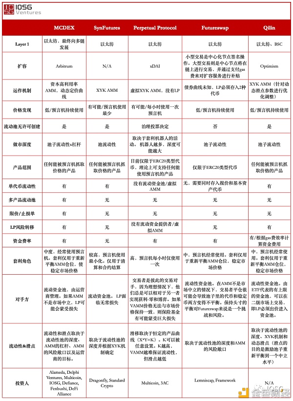 一图概览AMM衍生品DEX平台 - 第4张  | 比特币-比特币价格-比特币行情交易交流平台
