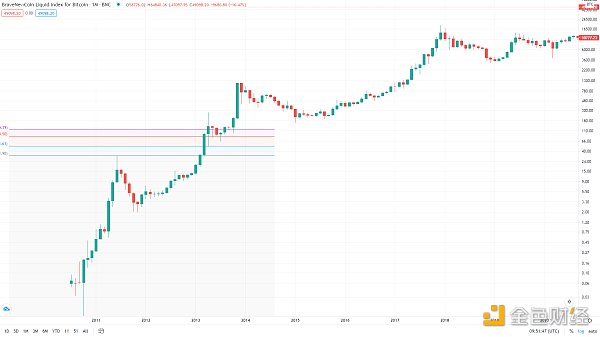 金色趋势丨知史鉴今 BTC酝酿新一轮行情 - 第1张  | 比特币-比特币价格-比特币行情交易交流平台