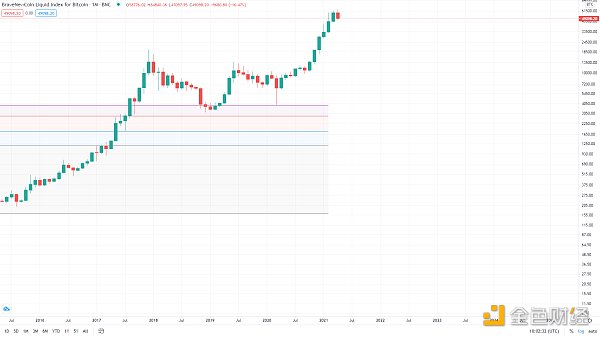 金色趋势丨知史鉴今 BTC酝酿新一轮行情 - 第2张  | 比特币-比特币价格-比特币行情交易交流平台