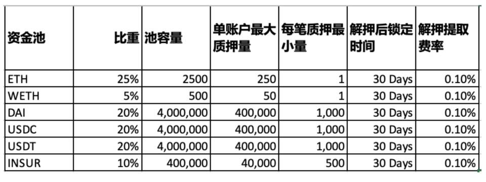defi的保险协议Insurace即将在主网上线。它将教你如何参与质押采矿 - 第6张  | 比特币-比特币价格-比特币行情交易交流平台