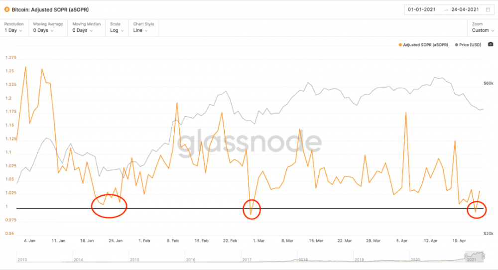 BTC暴跌至47.5公里后，链上的数据是否告诉我们可以抄底？ - 第1张  | 比特币-比特币价格-比特币行情交易交流平台