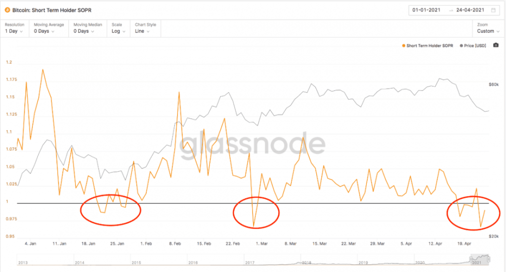 BTC暴跌至47.5公里后，链上的数据是否告诉我们可以抄底？ - 第2张  | 比特币-比特币价格-比特币行情交易交流平台