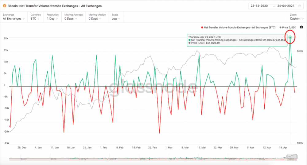 BTC暴跌至47.5公里后，链上的数据是否告诉我们可以抄底？ - 第4张  | 比特币-比特币价格-比特币行情交易交流平台