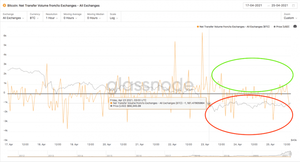 BTC暴跌至47.5公里后，链上的数据是否告诉我们可以抄底？ - 第6张  | 比特币-比特币价格-比特币行情交易交流平台