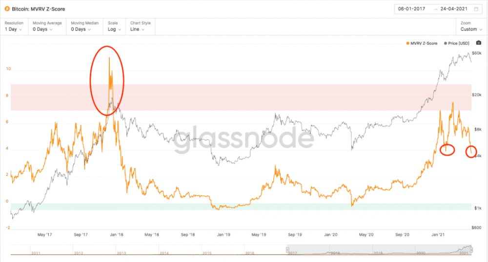 BTC暴跌至47.5公里后，链上的数据是否告诉我们可以抄底？ - 第8张  | 比特币-比特币价格-比特币行情交易交流平台