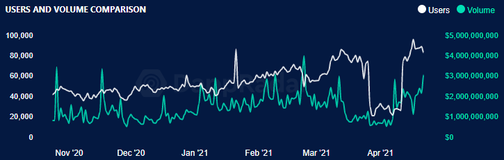 尽管比特币和山寨币修正 但DEX的交易量仍在继续飙升 - 第1张  | 比特币-比特币价格-比特币行情交易交流平台