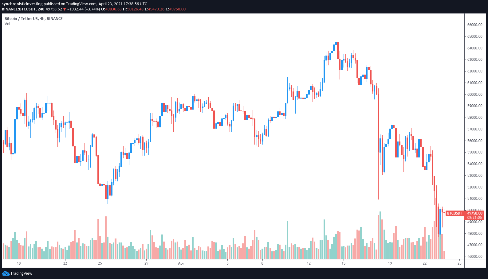 尽管比特币和山寨币修正 但DEX的交易量仍在继续飙升 - 第2张  | 比特币-比特币价格-比特币行情交易交流平台