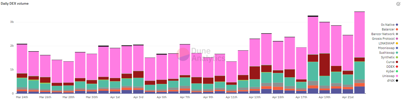 尽管比特币和山寨币修正 但DEX的交易量仍在继续飙升 - 第3张  | 比特币-比特币价格-比特币行情交易交流平台