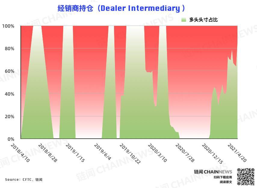 比特币大户加码追空 大型机构风控减仓背后仍流露偏多态度 - 第3张  | 比特币-比特币价格-比特币行情交易交流平台