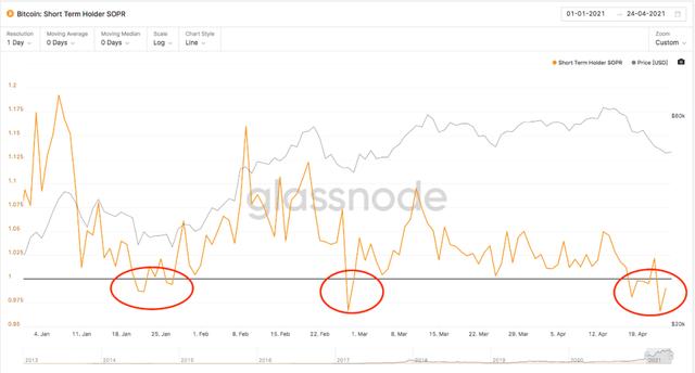 「转载」BTC暴跌到47.5K后，链上数据告诉我们可以抄底了？ - 第2张  | 比特币-比特币价格-比特币行情交易交流平台