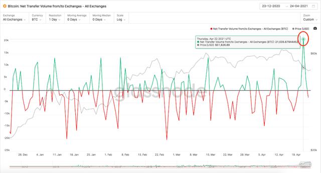 「转载」BTC暴跌到47.5K后，链上数据告诉我们可以抄底了？ - 第4张  | 比特币-比特币价格-比特币行情交易交流平台