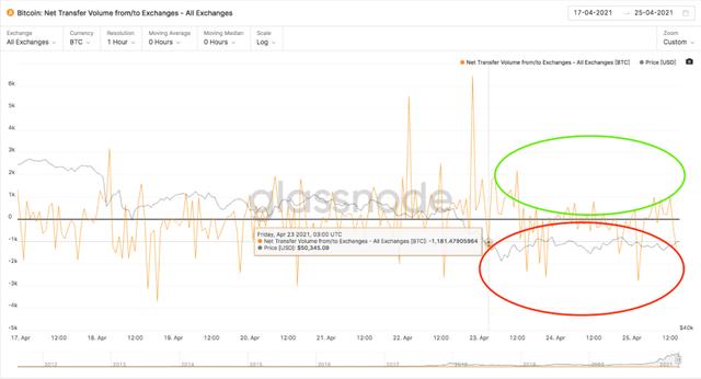 「转载」BTC暴跌到47.5K后，链上数据告诉我们可以抄底了？ - 第6张  | 比特币-比特币价格-比特币行情交易交流平台