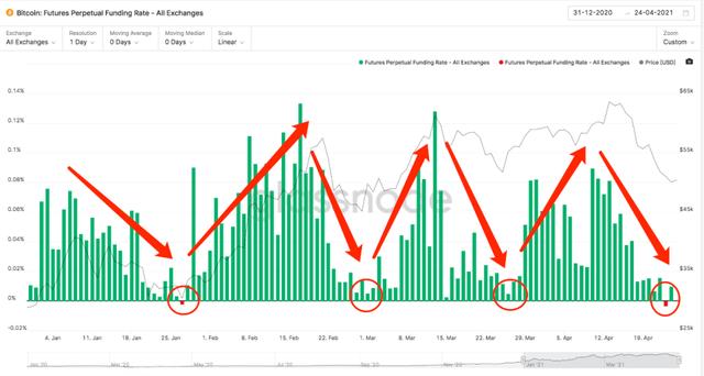 「转载」BTC暴跌到47.5K后，链上数据告诉我们可以抄底了？ - 第7张  | 比特币-比特币价格-比特币行情交易交流平台