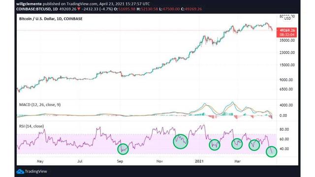 「转载」BTC暴跌到47.5K后，链上数据告诉我们可以抄底了？ - 第13张  | 比特币-比特币价格-比特币行情交易交流平台