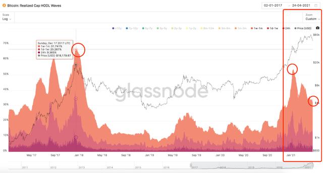 「转载」BTC暴跌到47.5K后，链上数据告诉我们可以抄底了？ - 第14张  | 比特币-比特币价格-比特币行情交易交流平台