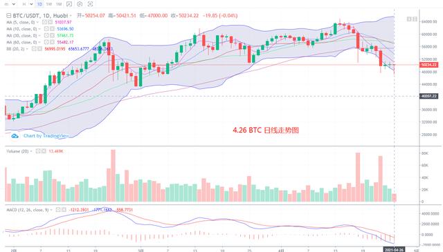 数字钱币 4.26 BTC ETH行情剖析与复盘 - 第1张  | 比特币-比特币价格-比特币行情交易交流平台