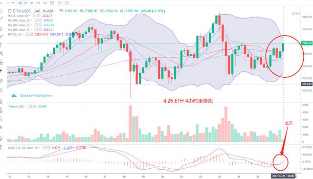 数字钱币 4.26 BTC ETH行情剖析与复盘 - 第4张  | 比特币-比特币价格-比特币行情交易交流平台