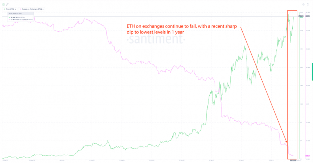以太坊会取代比特币成为新市场“风向标”吗？ - 第1张  | 比特币-比特币价格-比特币行情交易交流平台