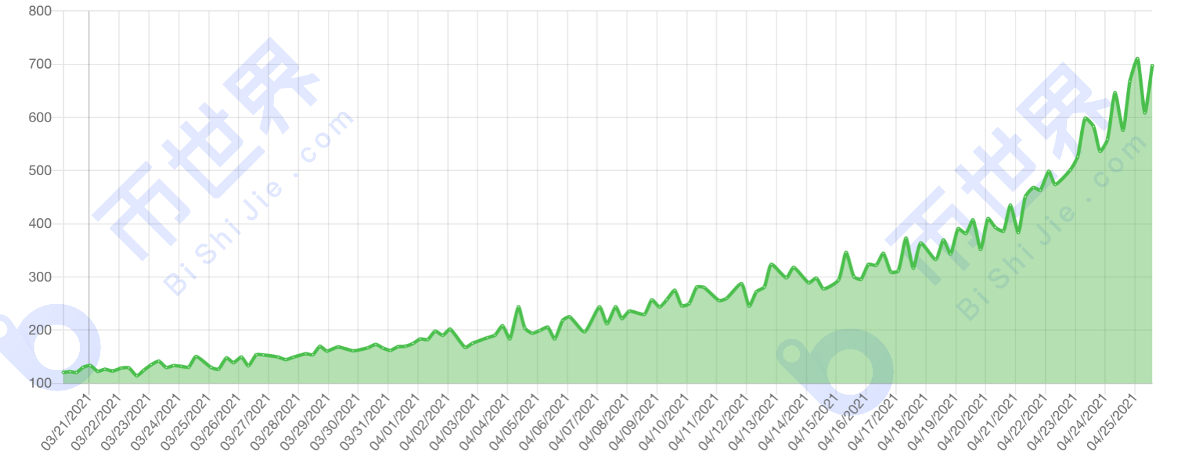 [中国日报]总存储量超过765pib，中国继续领跑谷歌搜索量 - 第2张  | 比特币-比特币价格-比特币行情交易交流平台