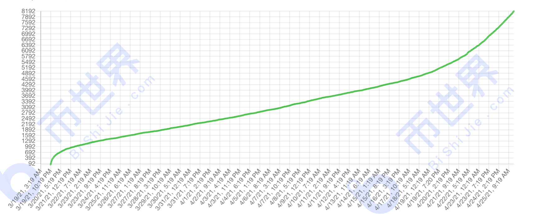 [中国日报]总存储量超过765pib，中国继续领跑谷歌搜索量 - 第7张  | 比特币-比特币价格-比特币行情交易交流平台