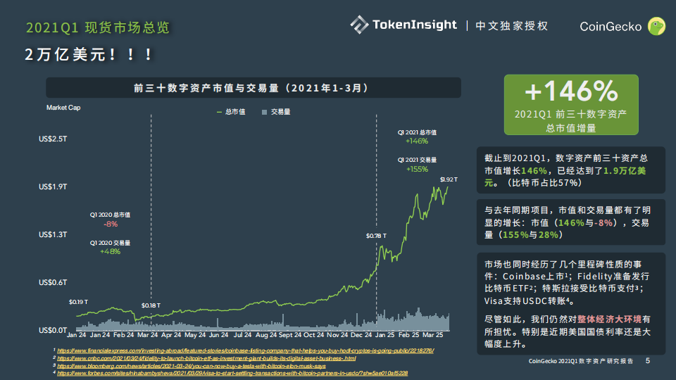 TI 独家中文授权 | CoinGecko 2021 Q1 数字资产行业季度报告 Part1 - 第5张  | 比特币-比特币价格-比特币行情交易交流平台