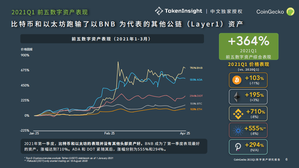 TI 独家中文授权 | CoinGecko 2021 Q1 数字资产行业季度报告 Part1 - 第6张  | 比特币-比特币价格-比特币行情交易交流平台