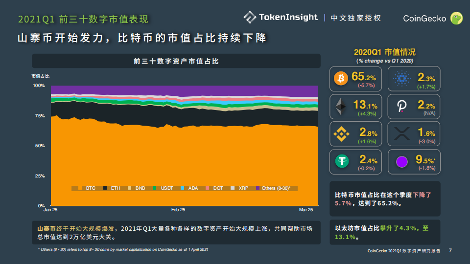 TI 独家中文授权 | CoinGecko 2021 Q1 数字资产行业季度报告 Part1 - 第7张  | 比特币-比特币价格-比特币行情交易交流平台