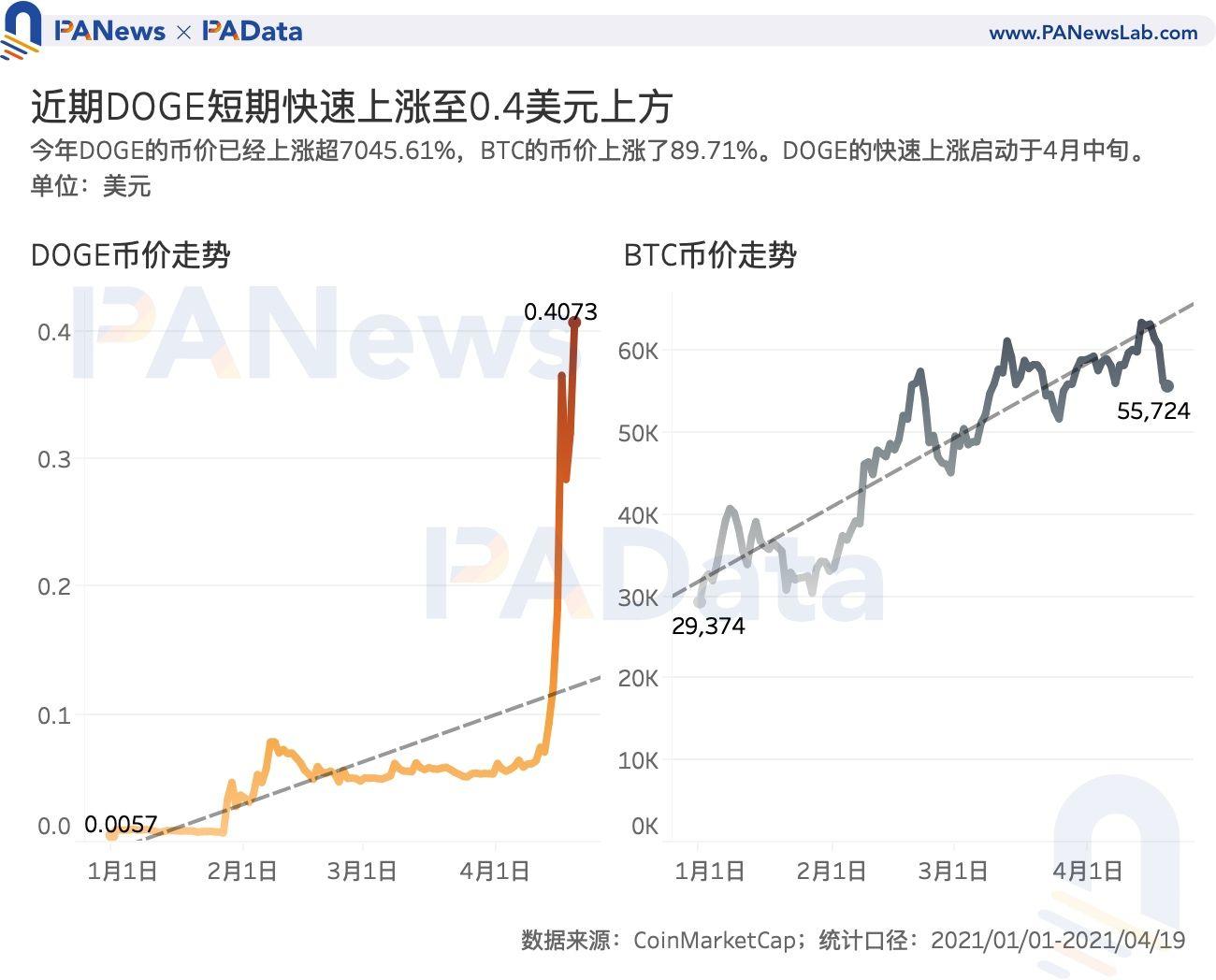 谁在买狗钱？超过80%的交易量来自稳定的货币交易，这是国内用户的主要买家 - 第1张  | 比特币-比特币价格-比特币行情交易交流平台