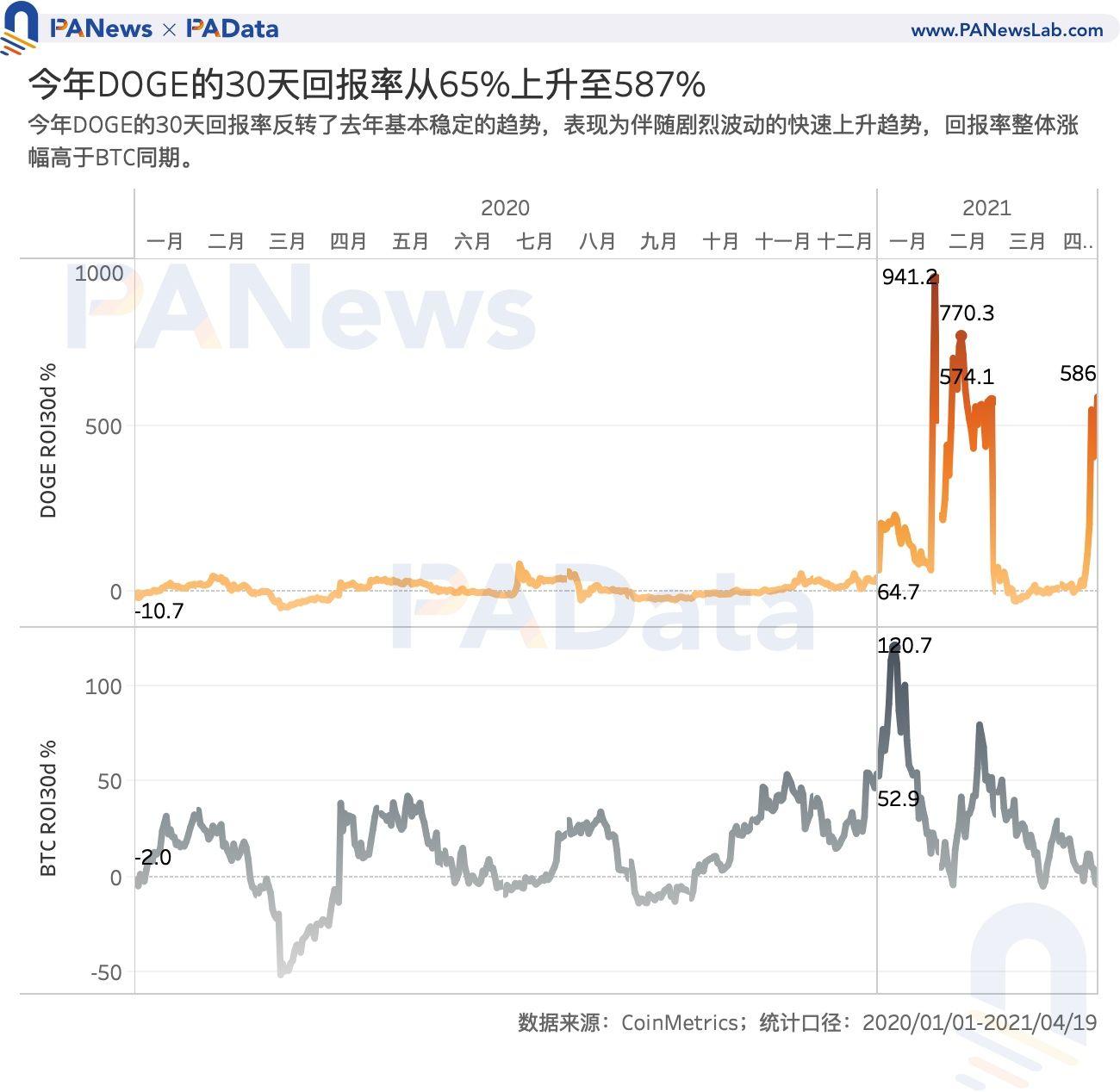 谁在买狗钱？超过80%的交易量来自稳定的货币交易，这是国内用户的主要买家 - 第2张  | 比特币-比特币价格-比特币行情交易交流平台