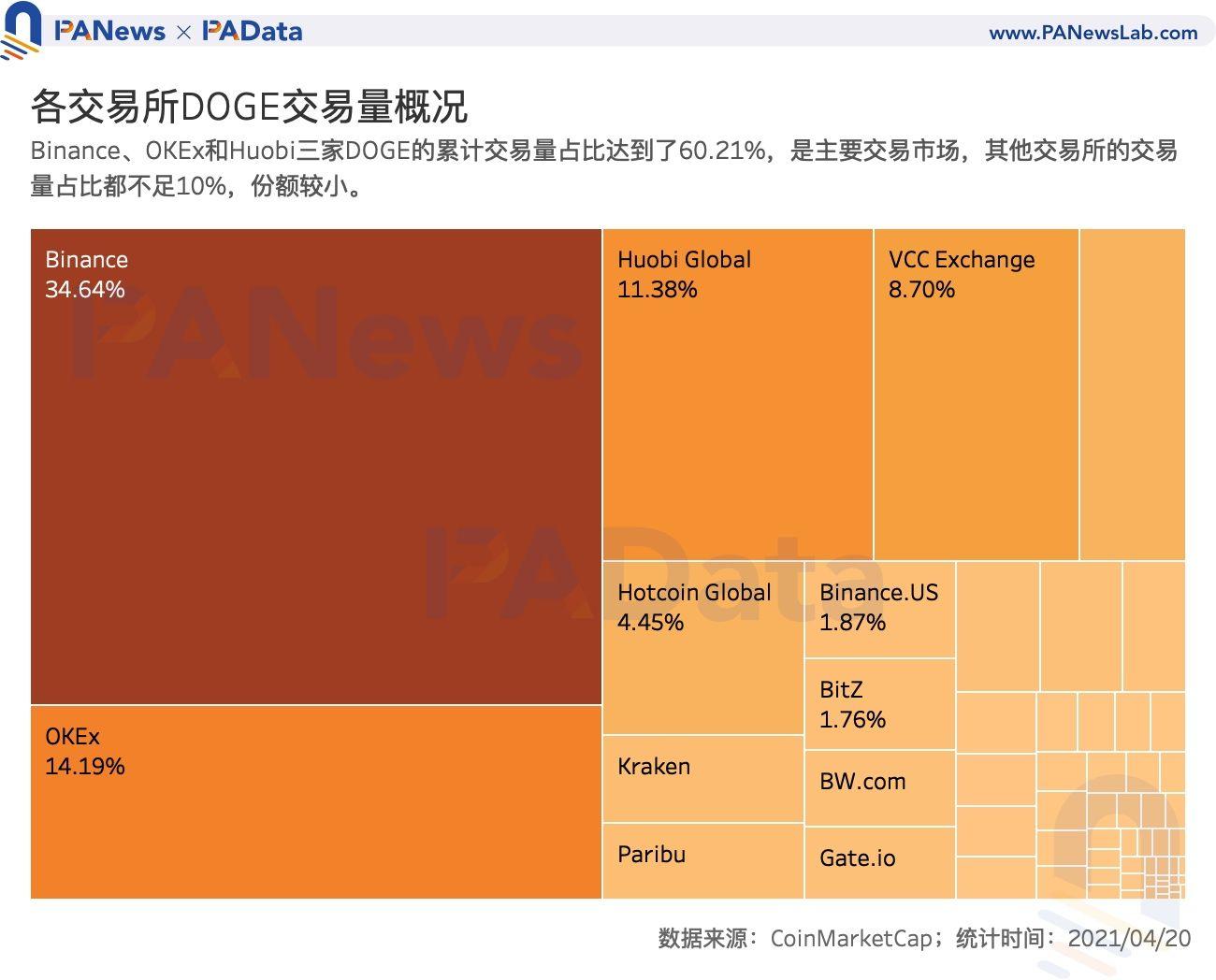 谁在买狗钱？超过80%的交易量来自稳定的货币交易，这是国内用户的主要买家 - 第3张  | 比特币-比特币价格-比特币行情交易交流平台