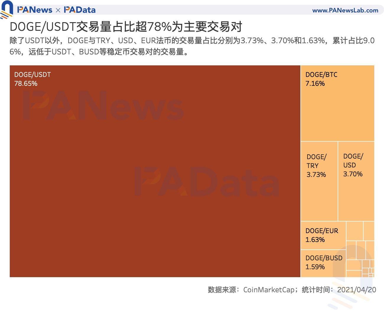 谁在买狗钱？超过80%的交易量来自稳定的货币交易，这是国内用户的主要买家 - 第4张  | 比特币-比特币价格-比特币行情交易交流平台