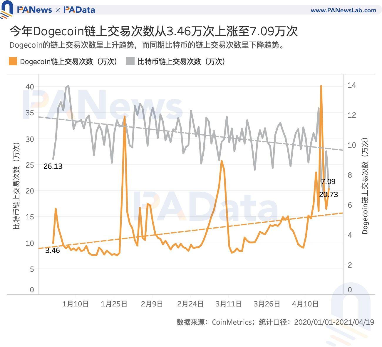 谁在买狗钱？超过80%的交易量来自稳定的货币交易，这是国内用户的主要买家 - 第6张  | 比特币-比特币价格-比特币行情交易交流平台