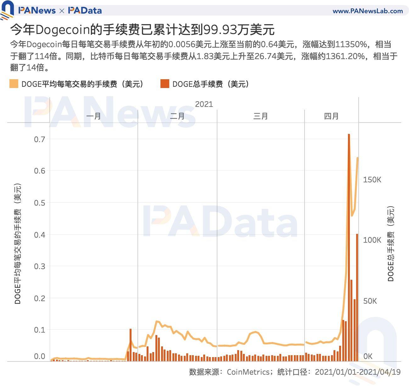 谁在买狗钱？超过80%的交易量来自稳定的货币交易，这是国内用户的主要买家 - 第8张  | 比特币-比特币价格-比特币行情交易交流平台