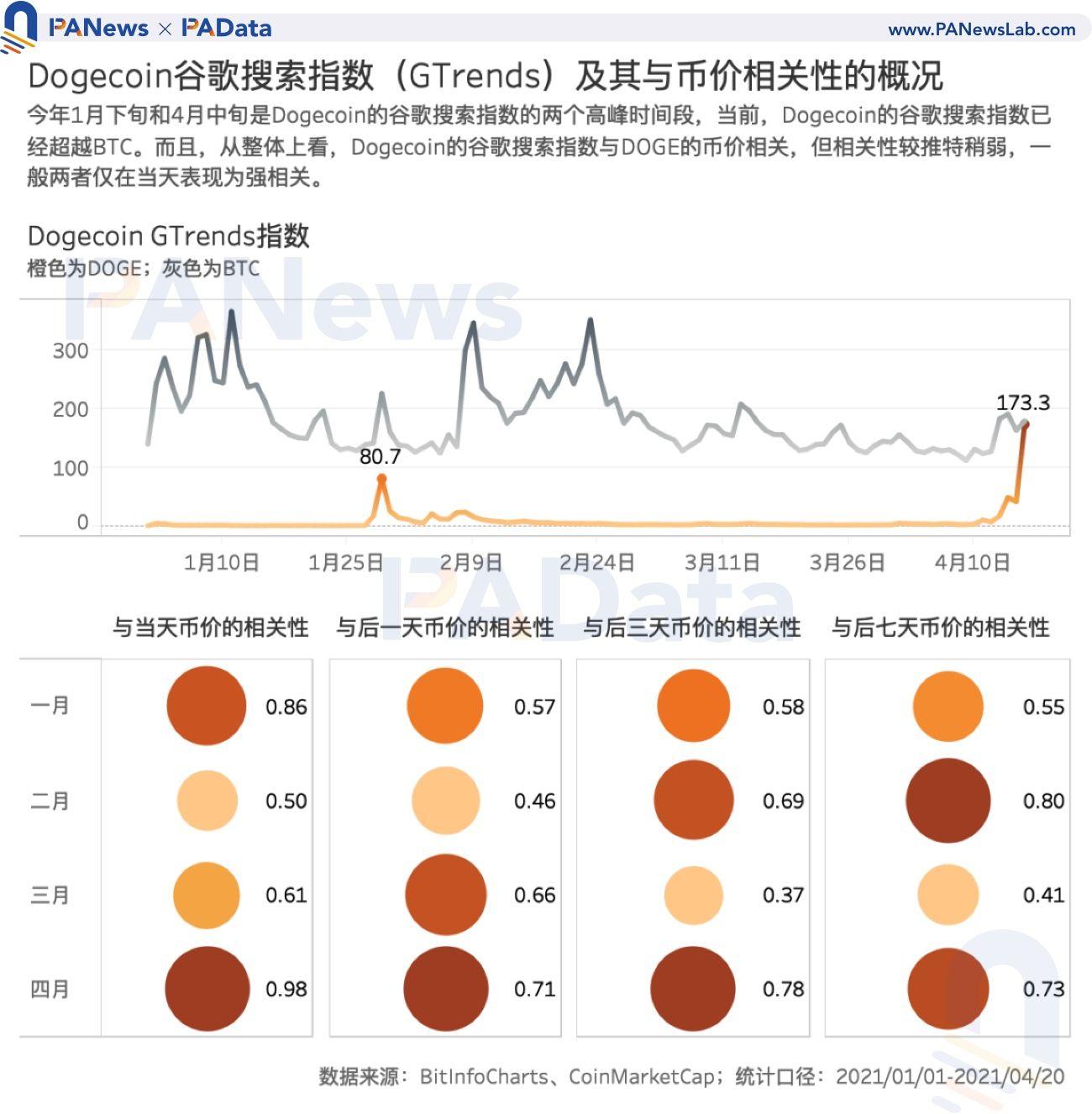 谁在买狗钱？超过80%的交易量来自稳定的货币交易，这是国内用户的主要买家 - 第10张  | 比特币-比特币价格-比特币行情交易交流平台