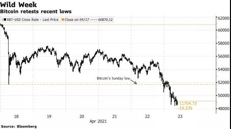 美国将在6月份实现疫苗接种目标，并收紧不良比特币货币政策，但印度疫情的爆发却变化莫测 - 第1张  | 比特币-比特币价格-比特币行情交易交流平台