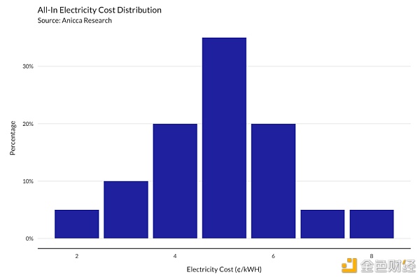 明智的比特币矿工 应当通过模型了解收益变化 - 第4张  | 比特币-比特币价格-比特币行情交易交流平台