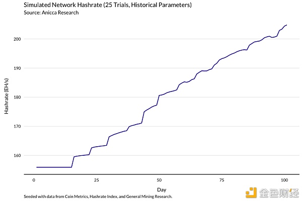 明智的比特币矿工 应当通过模型了解收益变化 - 第10张  | 比特币-比特币价格-比特币行情交易交流平台