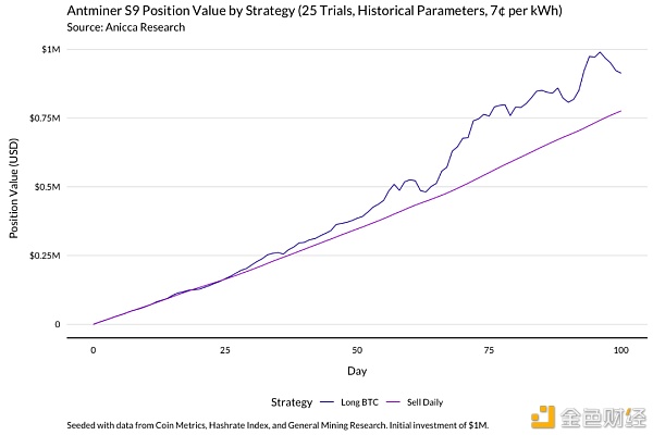 明智的比特币矿工 应当通过模型了解收益变化 - 第11张  | 比特币-比特币价格-比特币行情交易交流平台