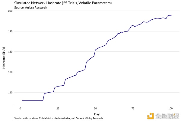 明智的比特币矿工 应当通过模型了解收益变化 - 第14张  | 比特币-比特币价格-比特币行情交易交流平台