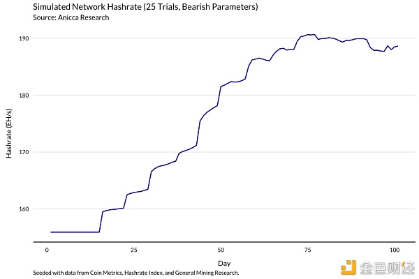 明智的比特币矿工 应当通过模型了解收益变化 - 第17张  | 比特币-比特币价格-比特币行情交易交流平台