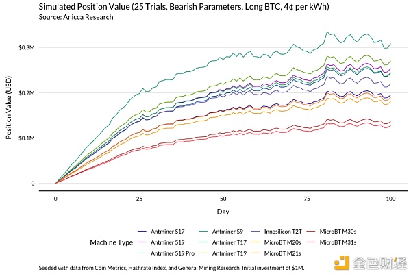 明智的比特币矿工 应当通过模型了解收益变化 - 第18张  | 比特币-比特币价格-比特币行情交易交流平台