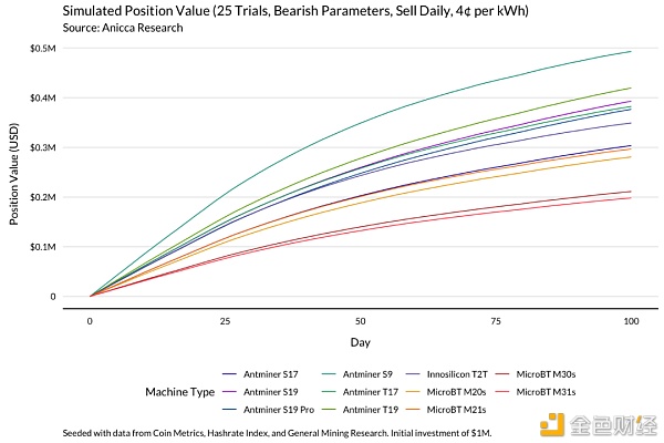 明智的比特币矿工 应当通过模型了解收益变化 - 第19张  | 比特币-比特币价格-比特币行情交易交流平台