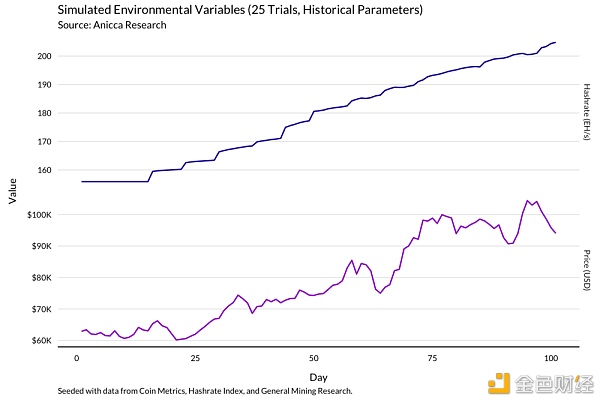 明智的比特币矿工 应当通过模型了解收益变化 - 第20张  | 比特币-比特币价格-比特币行情交易交流平台