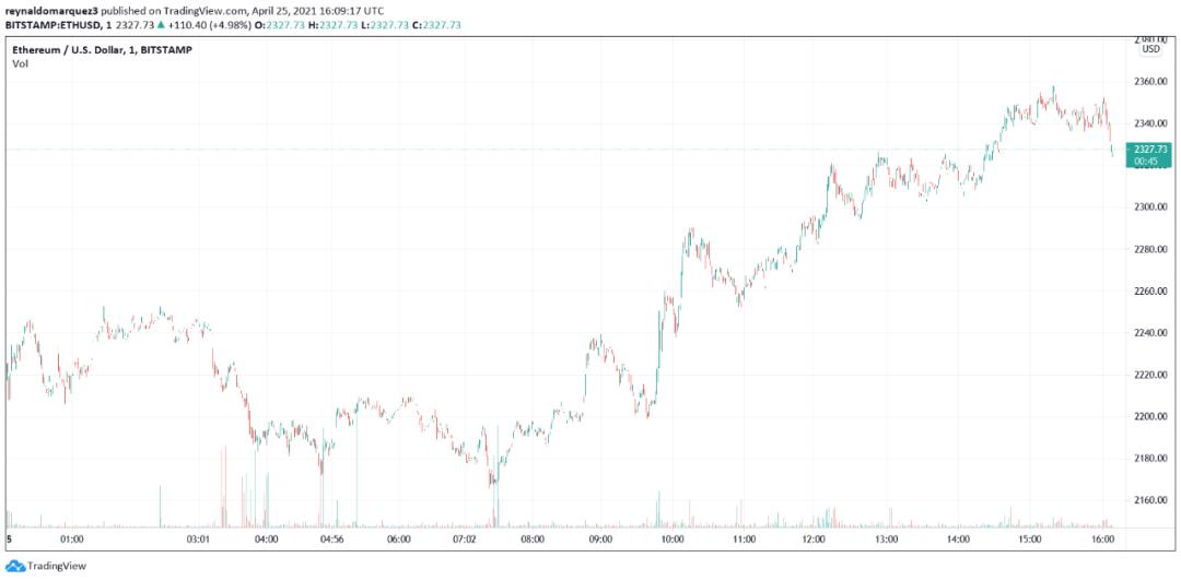 以太坊Gas费用降至今年新低 而这由4个关键因素导致 - 第1张  | 比特币-比特币价格-比特币行情交易交流平台