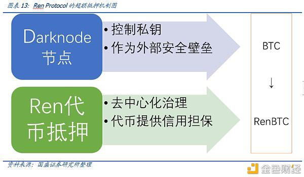 Defi新金融（2）：超额抵押贷款和资产映射 - 第12张  | 比特币-比特币价格-比特币行情交易交流平台