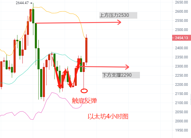 贺金杉-4.26比特币以太坊是否到达抄底位置，看如何布局。 - 第3张  | 比特币-比特币价格-比特币行情交易交流平台
