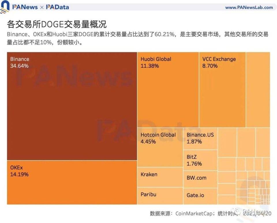 PKEX|狗狗币大热背后谁在买入？ - 第3张  | 比特币-比特币价格-比特币行情交易交流平台