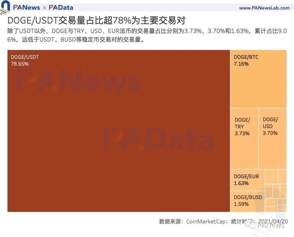 PKEX|狗狗币大热背后谁在买入？ - 第4张  | 比特币-比特币价格-比特币行情交易交流平台